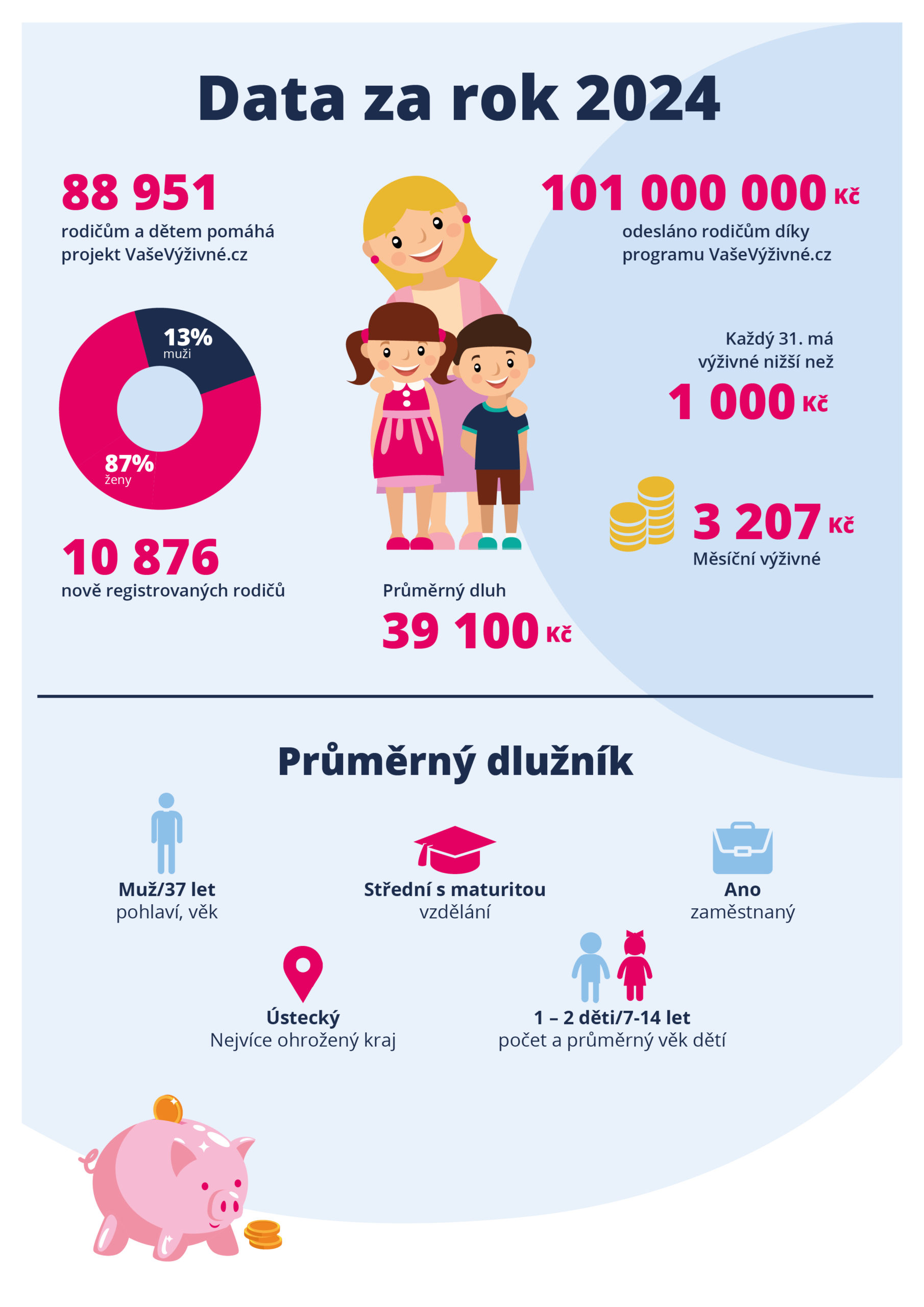 Data za rok 2024 Vaševýživné.cz